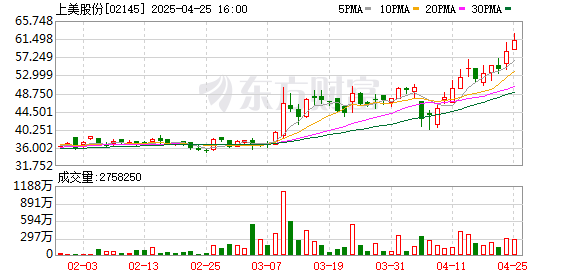 配资平台开户炒股 上美股份创始人否认因AI裁员 称今年总体人数会增800人