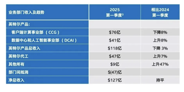 个人配资网 英特尔继续“瘦身”，今年总资本支出计划节约20亿美元