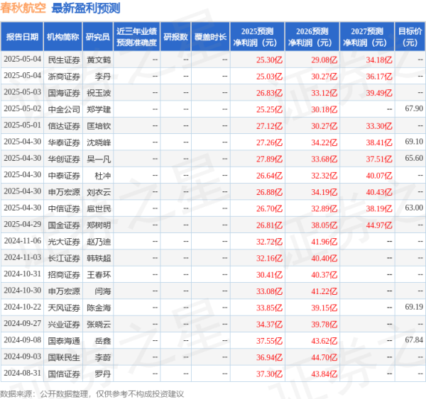 配资查询 西南证券：下调春秋航空目标价至66.48元，给予买入评级