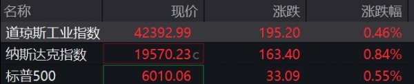 股票配资评测 美股三大指数集体高开 纳斯达克中国金龙指数涨2%